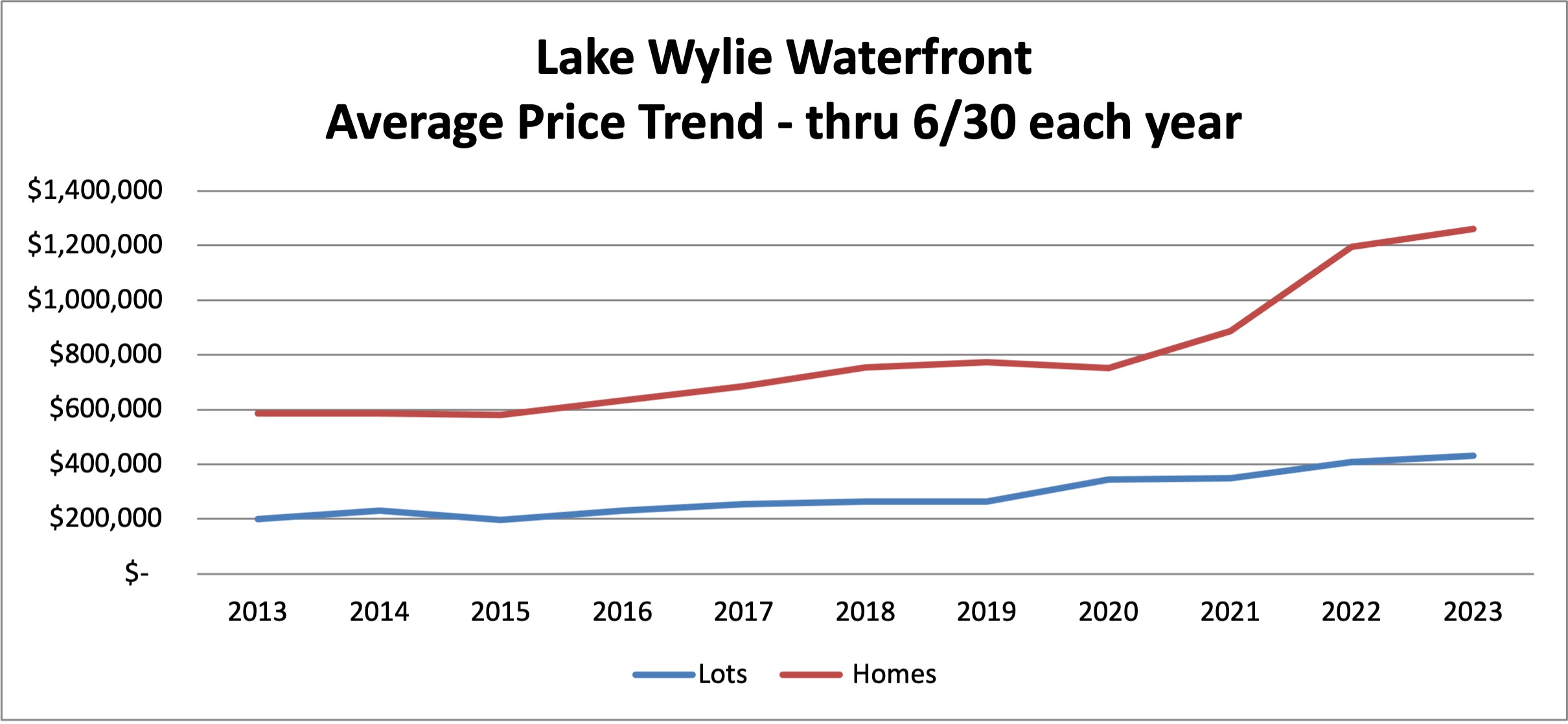 graph Lake Wylie prices