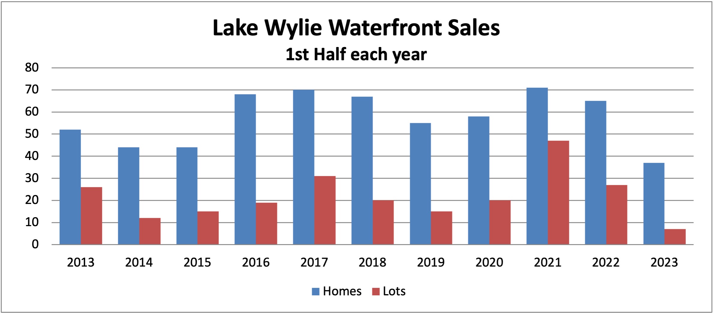 2023 Lake Wylie sales graph