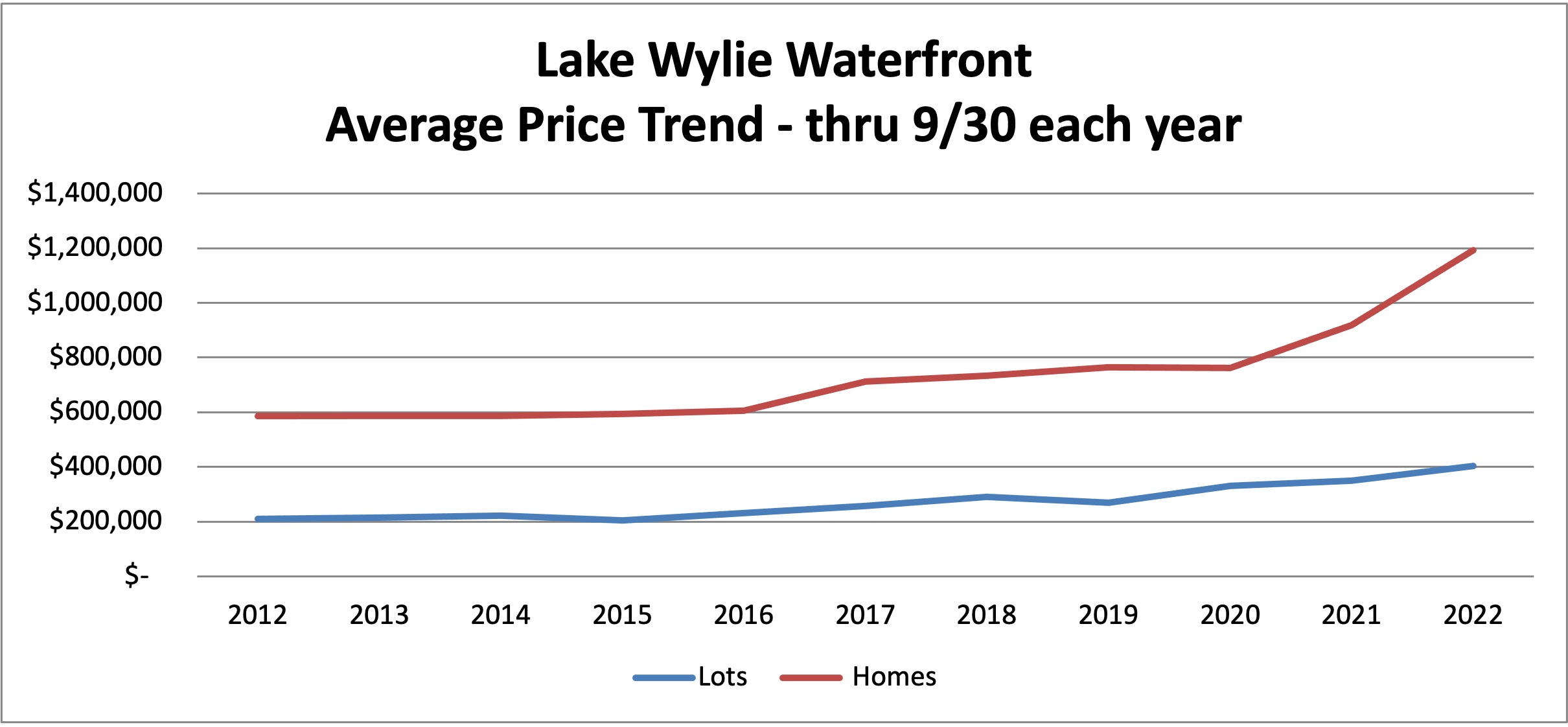 waterfront price trend Lake Wylie