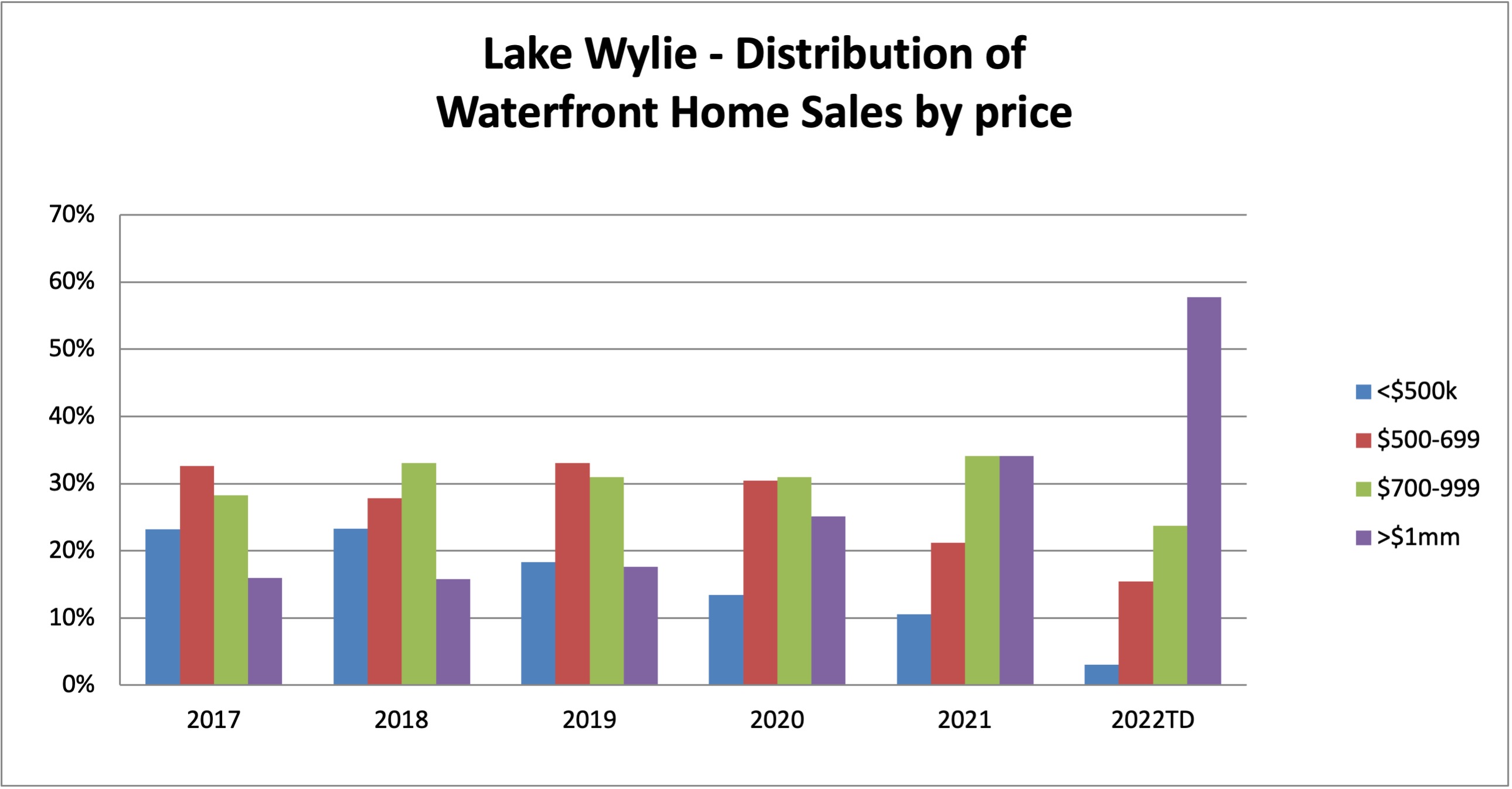 sales by price segment Lake Wylie