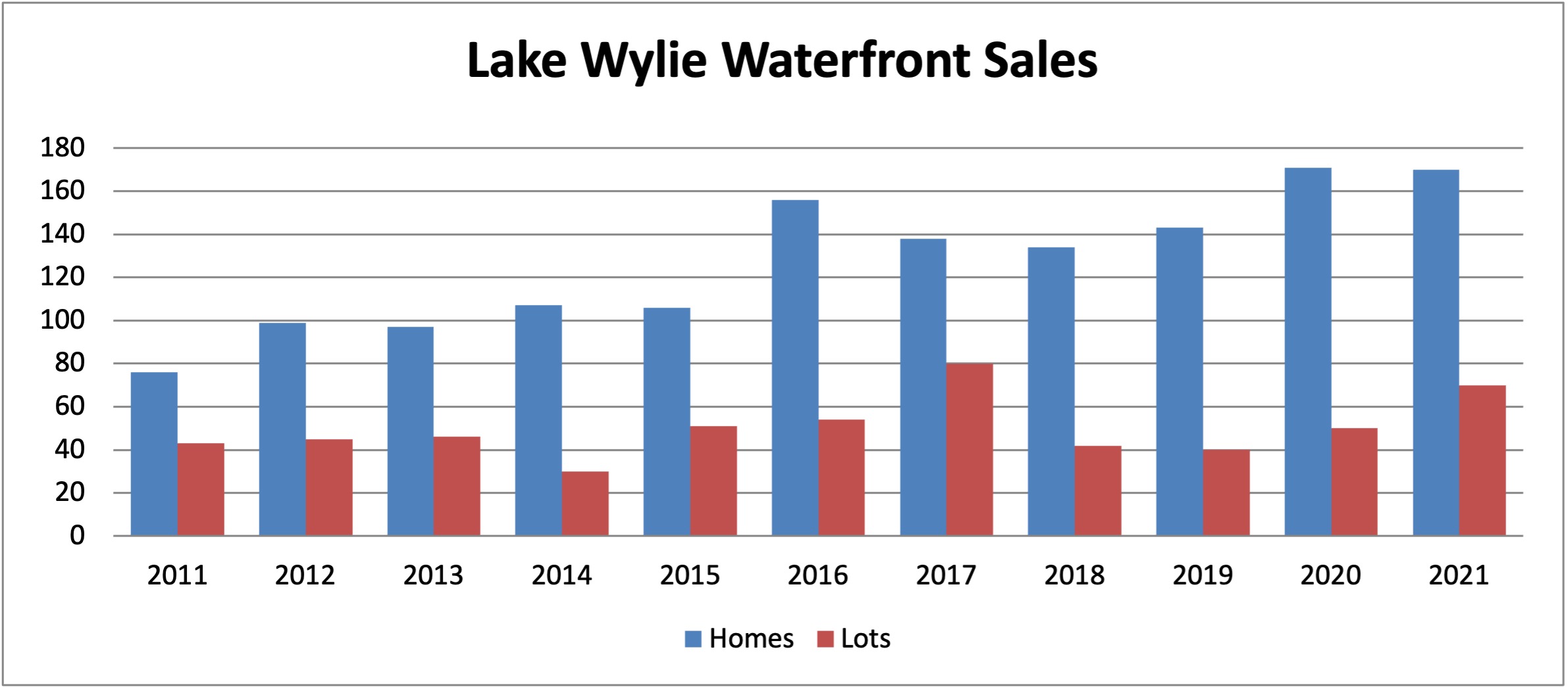 waterfront sales on Lake Wylie
