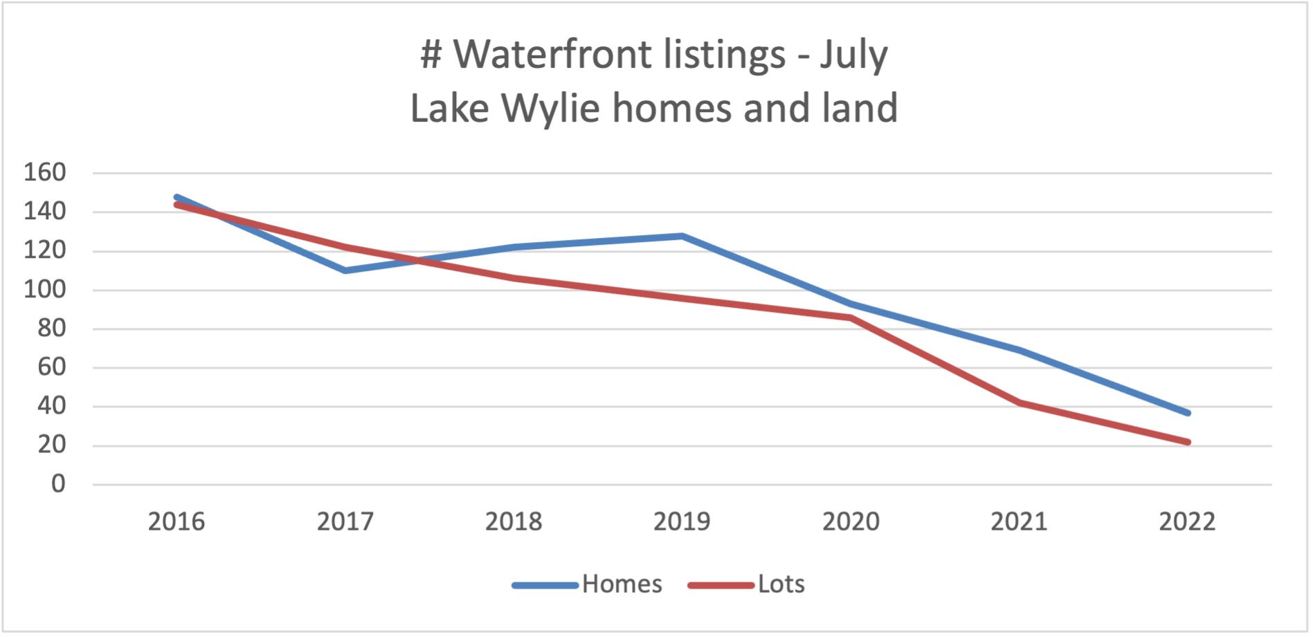 number of listings Lake Wylie