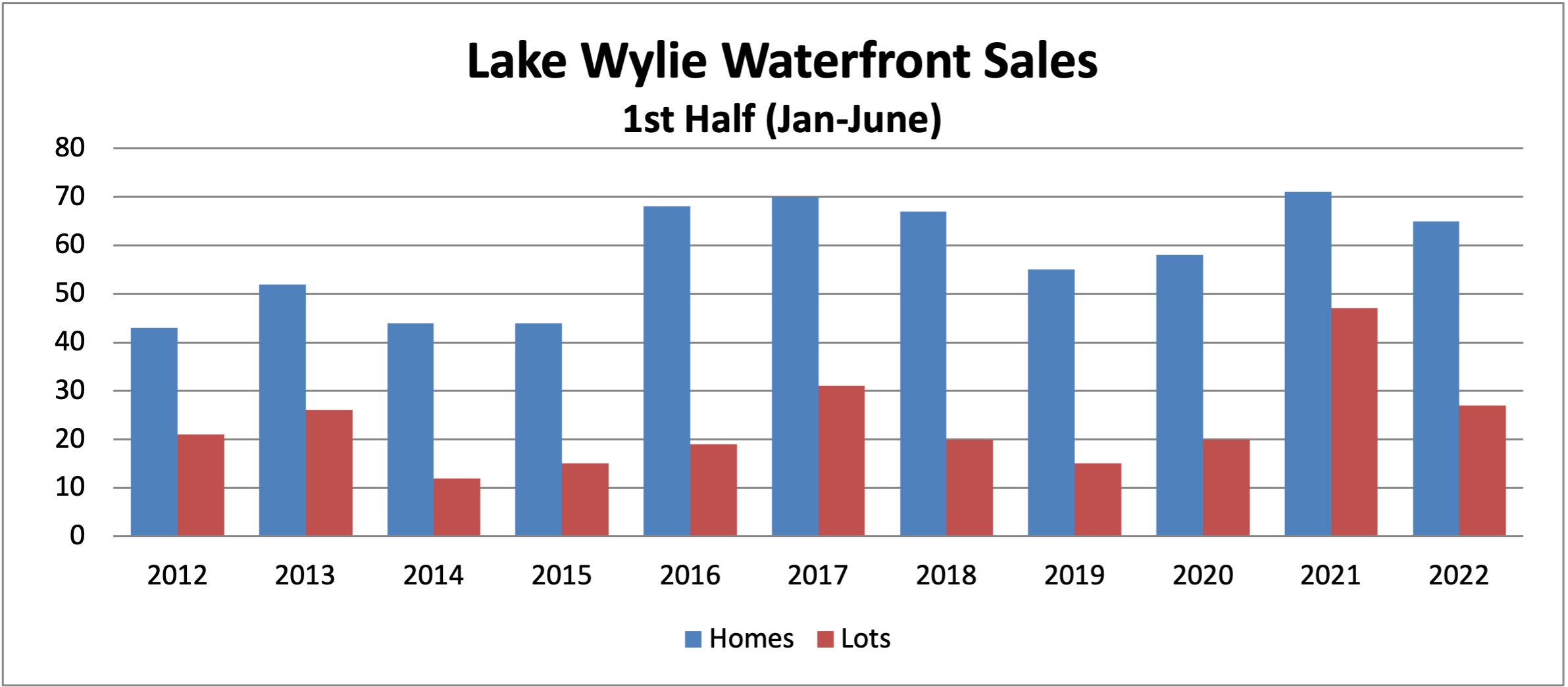 home and lot sales Lake Wylie