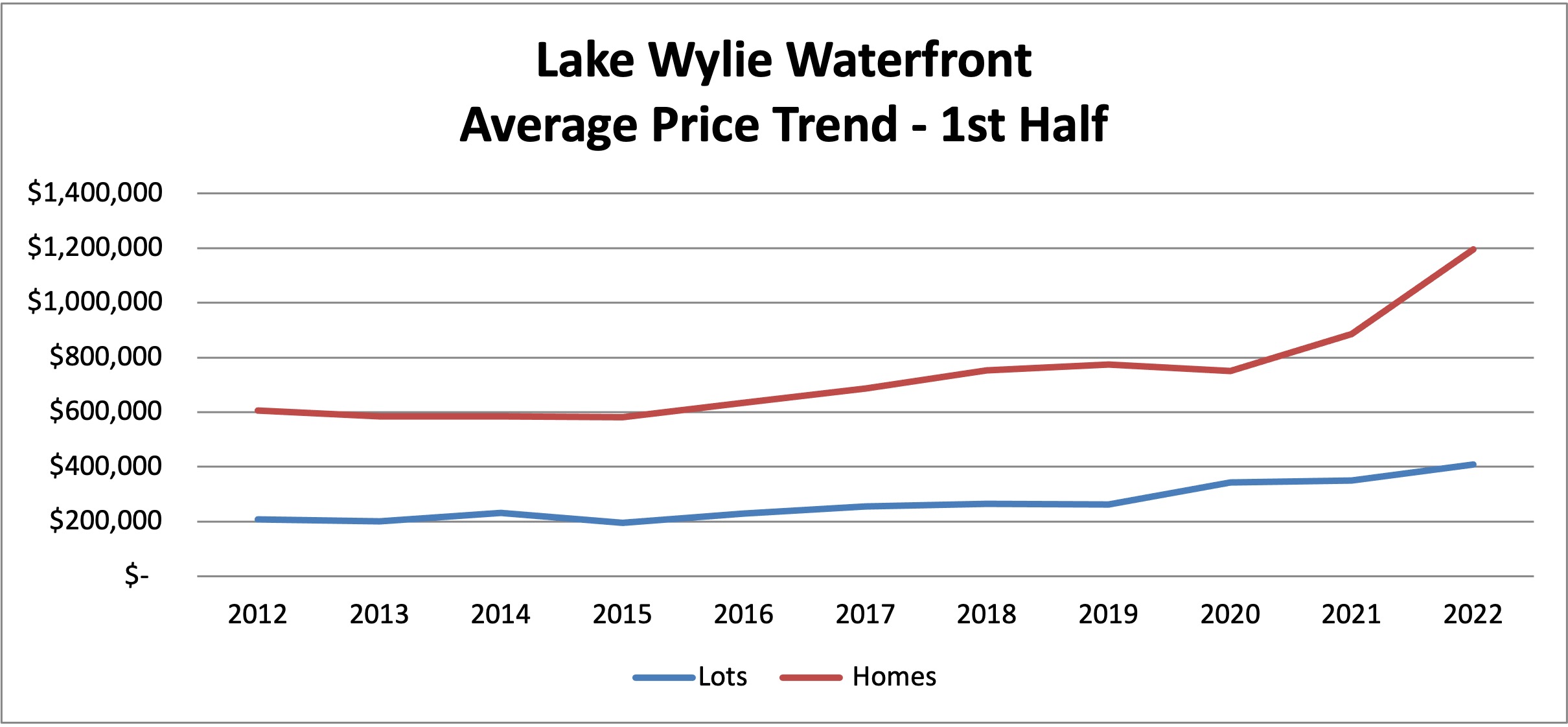 waterfront home prices Lake Wylie
