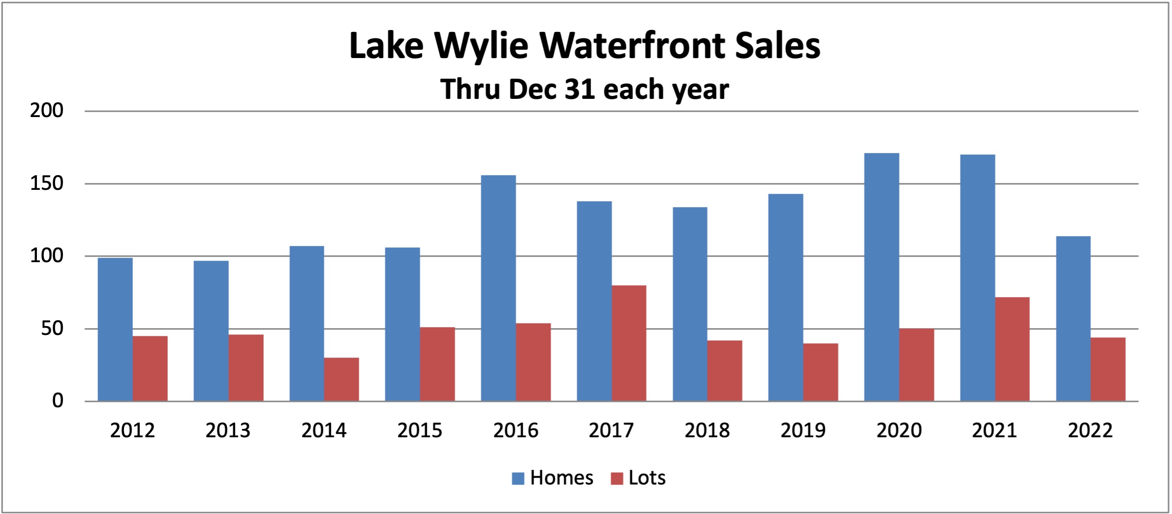 lakefront real estate trends Lake Wylie