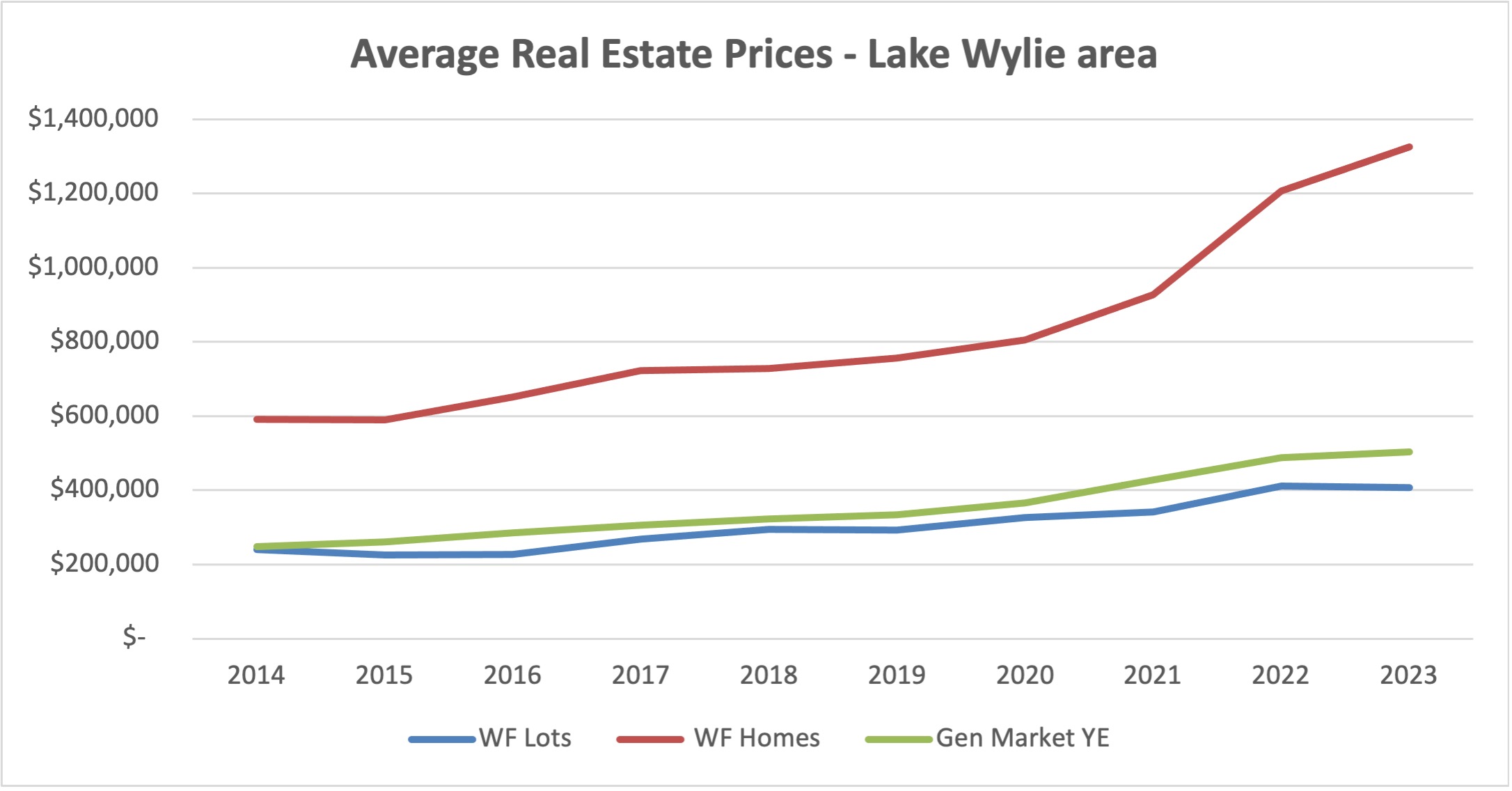 waterfront prices Lake Wylie