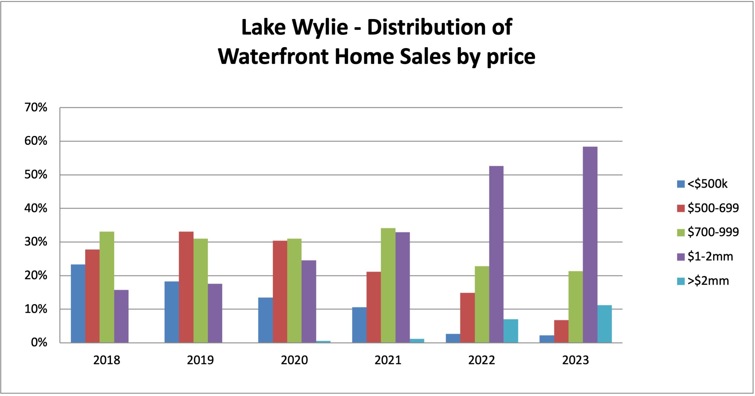 value of homes Lake Wylie
