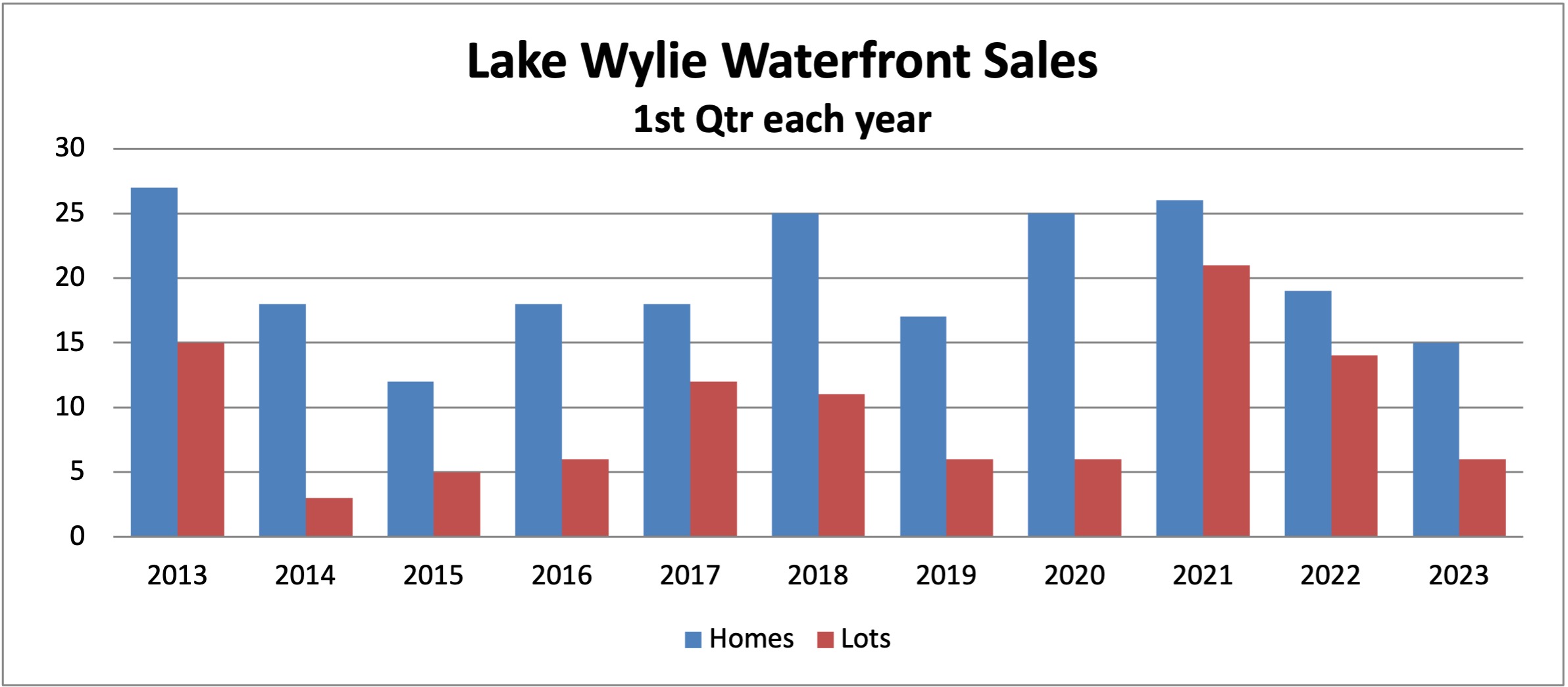 Waterfront sales 1Q 2023
